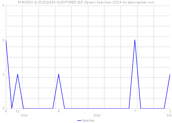 M BORSO & IZUZQUIZA AUDITORES SLP (Spain) Searches 2024 