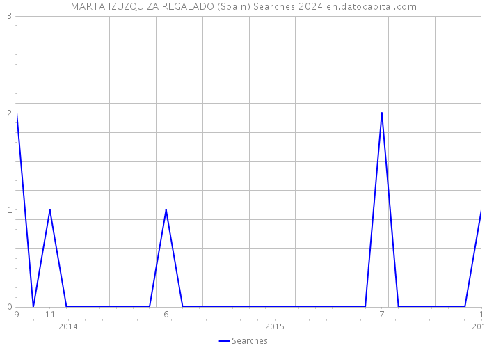 MARTA IZUZQUIZA REGALADO (Spain) Searches 2024 