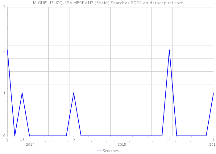 MIGUEL IZUZQUIZA HERRANZ (Spain) Searches 2024 