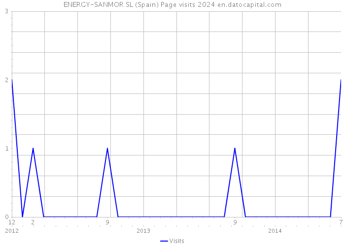 ENERGY-SANMOR SL (Spain) Page visits 2024 