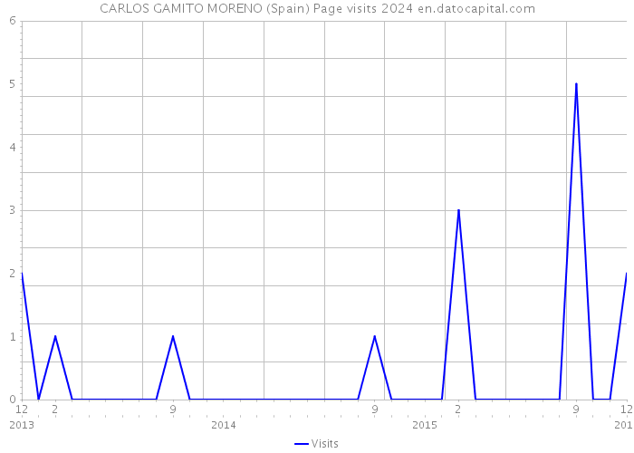 CARLOS GAMITO MORENO (Spain) Page visits 2024 