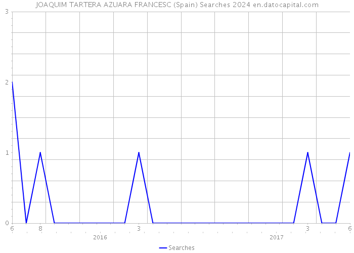 JOAQUIM TARTERA AZUARA FRANCESC (Spain) Searches 2024 