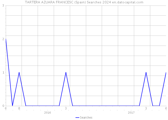 TARTERA AZUARA FRANCESC (Spain) Searches 2024 