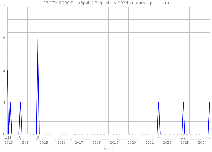 PROTA 2000 S.L. (Spain) Page visits 2024 