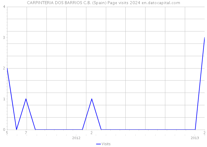CARPINTERIA DOS BARRIOS C.B. (Spain) Page visits 2024 