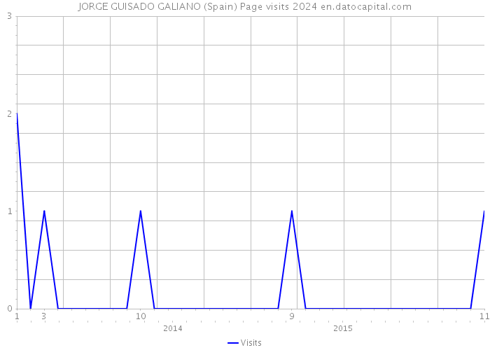 JORGE GUISADO GALIANO (Spain) Page visits 2024 