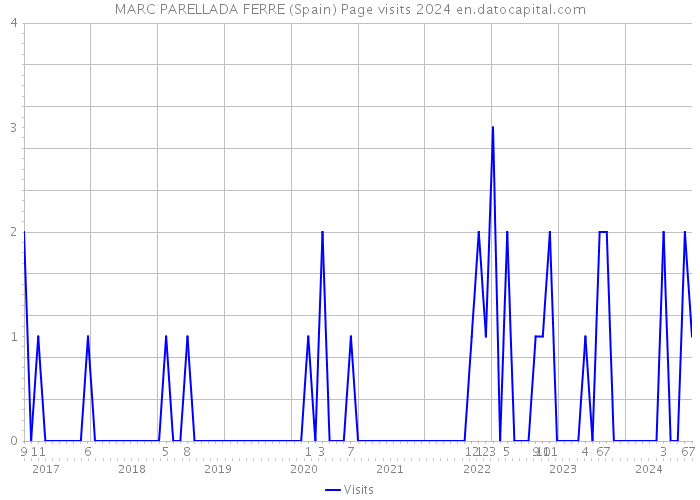 MARC PARELLADA FERRE (Spain) Page visits 2024 