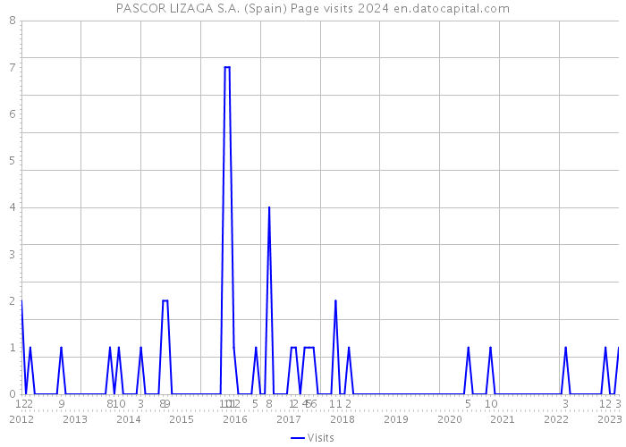 PASCOR LIZAGA S.A. (Spain) Page visits 2024 