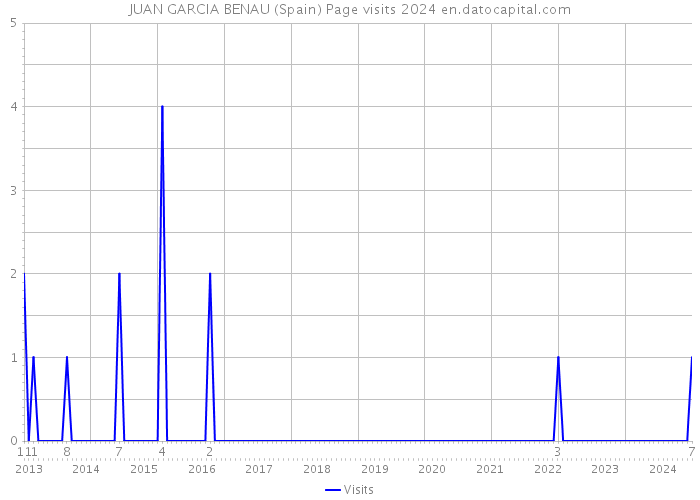 JUAN GARCIA BENAU (Spain) Page visits 2024 