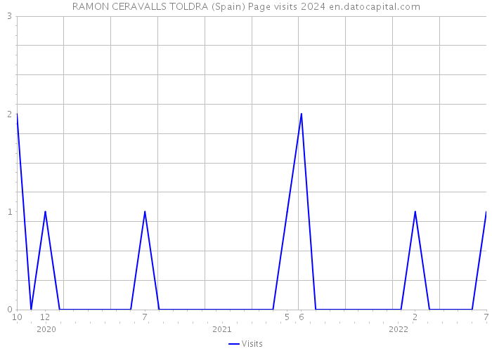 RAMON CERAVALLS TOLDRA (Spain) Page visits 2024 