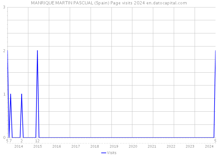 MANRIQUE MARTIN PASCUAL (Spain) Page visits 2024 