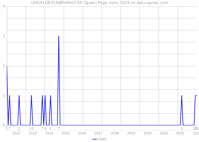UNION DE FUNERARIAS SA (Spain) Page visits 2024 