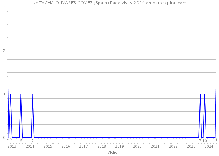 NATACHA OLIVARES GOMEZ (Spain) Page visits 2024 