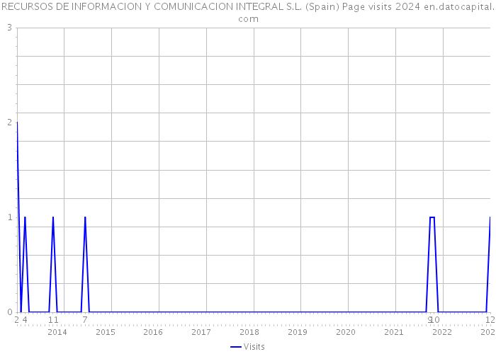 RECURSOS DE INFORMACION Y COMUNICACION INTEGRAL S.L. (Spain) Page visits 2024 