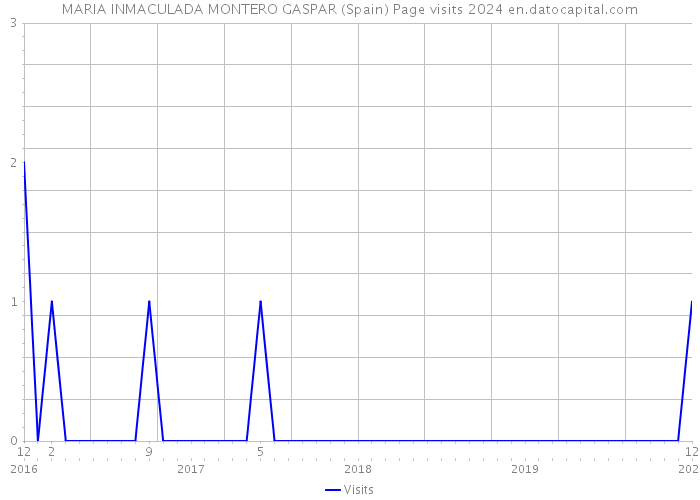 MARIA INMACULADA MONTERO GASPAR (Spain) Page visits 2024 