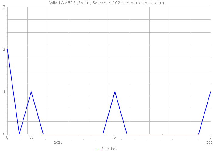 WIM LAMERS (Spain) Searches 2024 