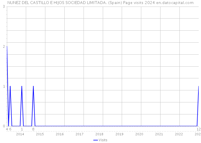 NUNEZ DEL CASTILLO E HIJOS SOCIEDAD LIMITADA. (Spain) Page visits 2024 