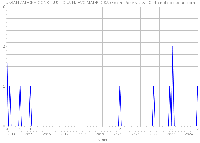 URBANIZADORA CONSTRUCTORA NUEVO MADRID SA (Spain) Page visits 2024 