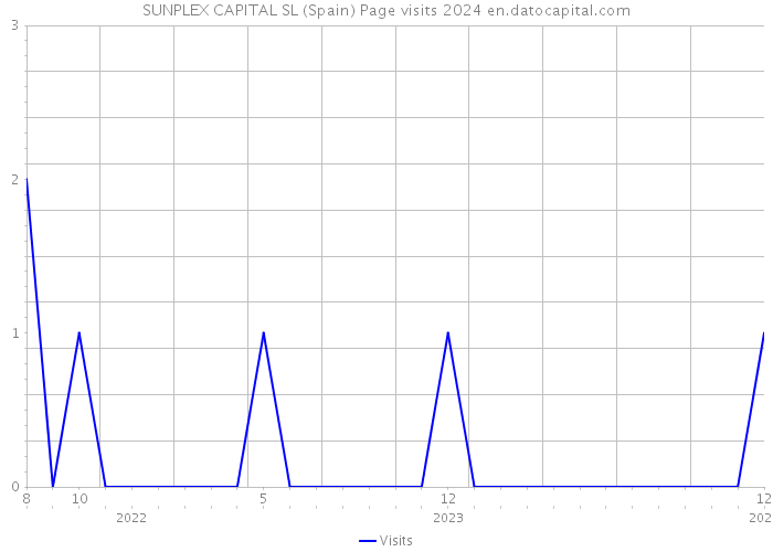 SUNPLEX CAPITAL SL (Spain) Page visits 2024 