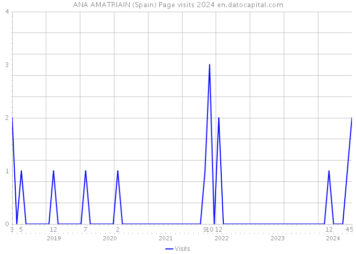 ANA AMATRIAIN (Spain) Page visits 2024 