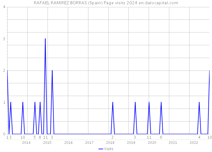 RAFAEL RAMIREZ BORRAS (Spain) Page visits 2024 
