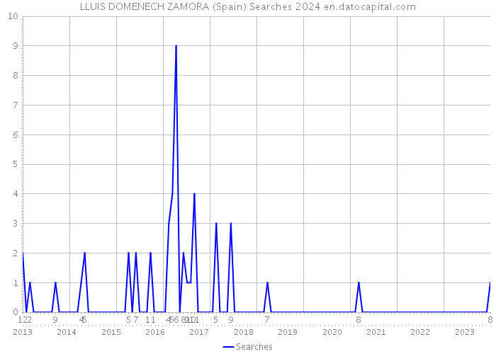 LLUIS DOMENECH ZAMORA (Spain) Searches 2024 