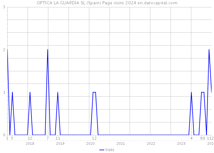 OPTICA LA GUARDIA SL (Spain) Page visits 2024 