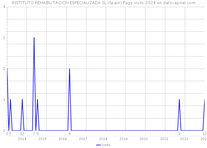 INSTITUTO REHABILITACION ESPECIALIZADA SL (Spain) Page visits 2024 