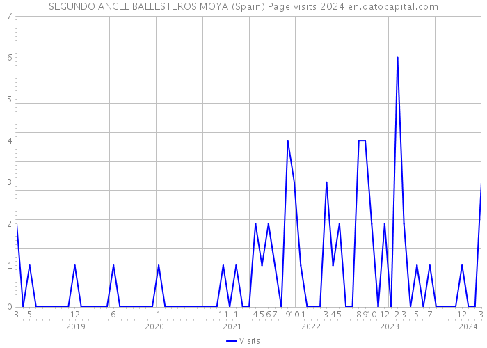 SEGUNDO ANGEL BALLESTEROS MOYA (Spain) Page visits 2024 