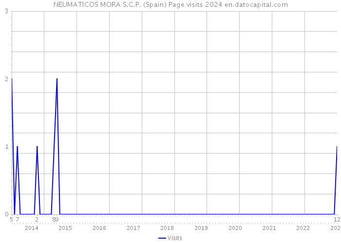 NEUMATICOS MORA S.C.P. (Spain) Page visits 2024 