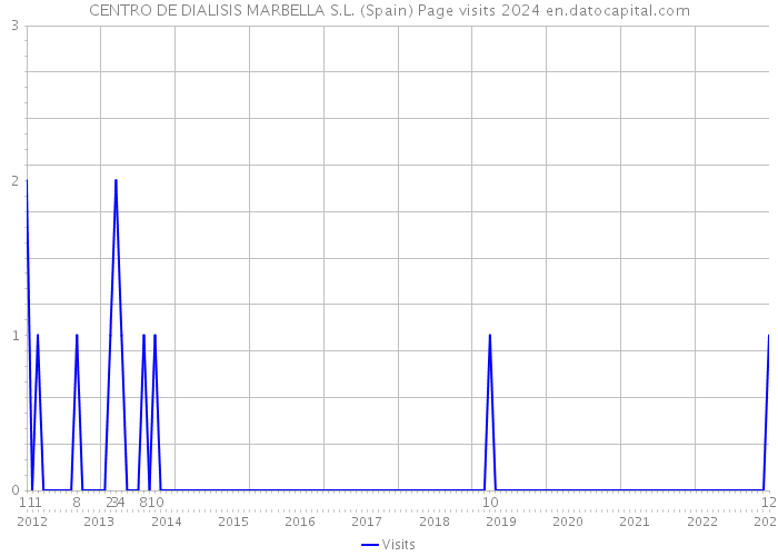 CENTRO DE DIALISIS MARBELLA S.L. (Spain) Page visits 2024 
