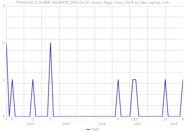 FRANCISCO JAVIER VALIENTE ZARAZAGA (Spain) Page visits 2024 