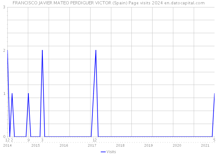 FRANCISCO JAVIER MATEO PERDIGUER VICTOR (Spain) Page visits 2024 