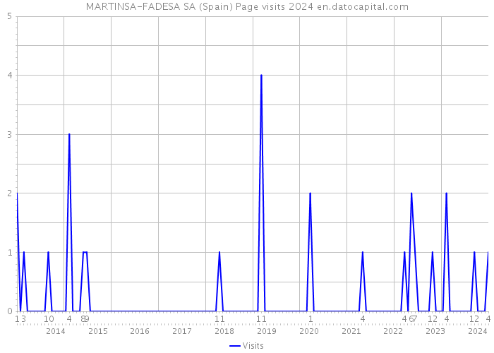 MARTINSA-FADESA SA (Spain) Page visits 2024 