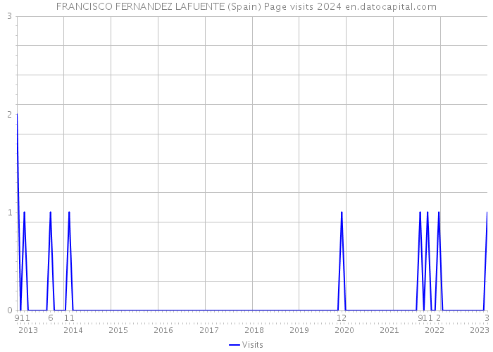 FRANCISCO FERNANDEZ LAFUENTE (Spain) Page visits 2024 