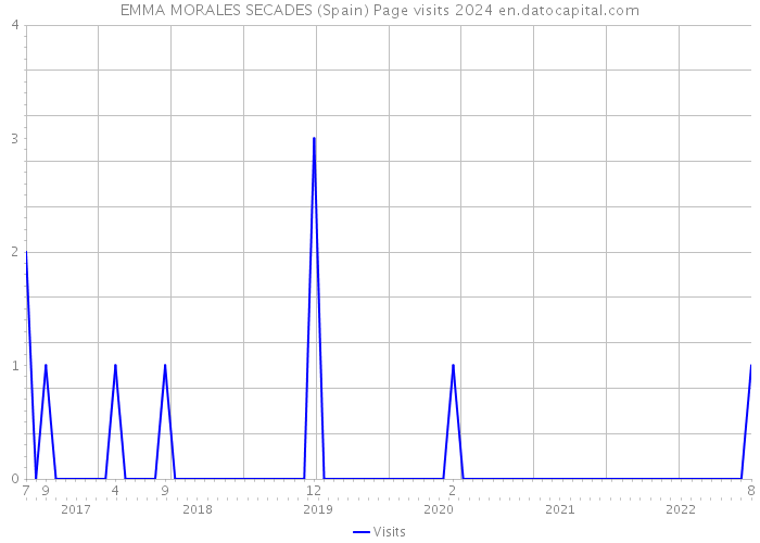 EMMA MORALES SECADES (Spain) Page visits 2024 