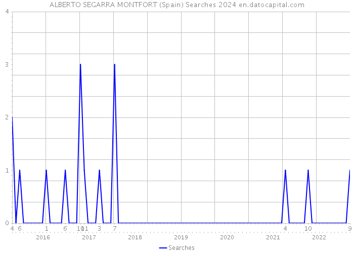 ALBERTO SEGARRA MONTFORT (Spain) Searches 2024 