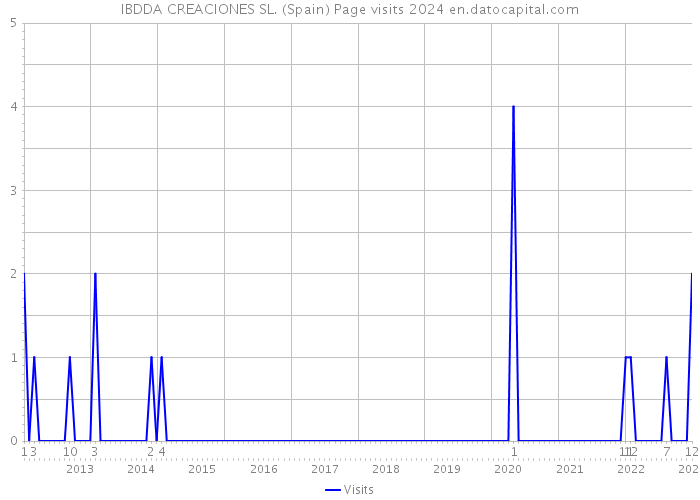 IBDDA CREACIONES SL. (Spain) Page visits 2024 