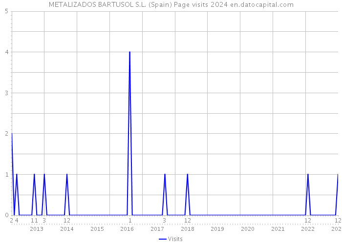 METALIZADOS BARTUSOL S.L. (Spain) Page visits 2024 