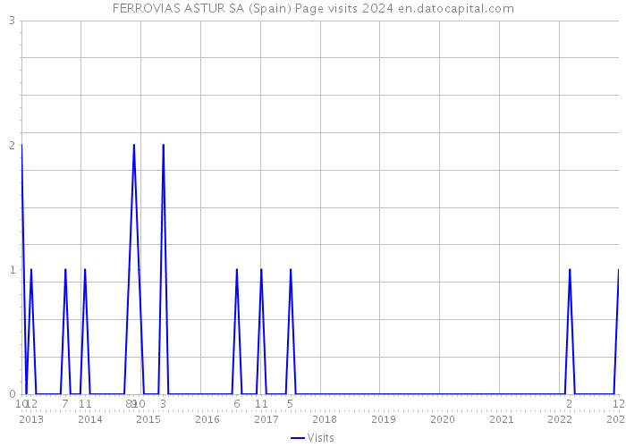 FERROVIAS ASTUR SA (Spain) Page visits 2024 