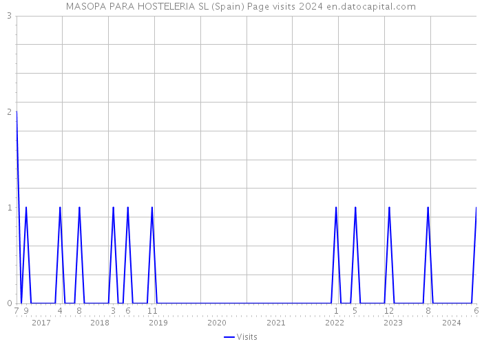 MASOPA PARA HOSTELERIA SL (Spain) Page visits 2024 