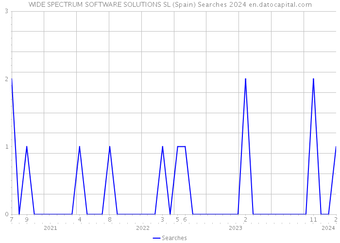 WIDE SPECTRUM SOFTWARE SOLUTIONS SL (Spain) Searches 2024 