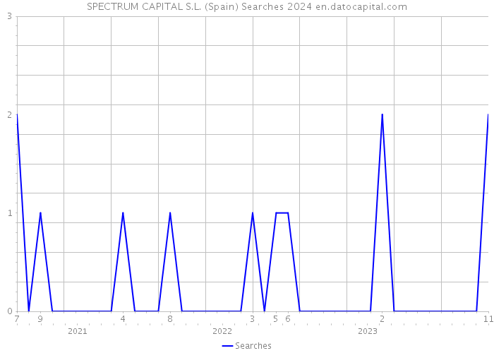 SPECTRUM CAPITAL S.L. (Spain) Searches 2024 