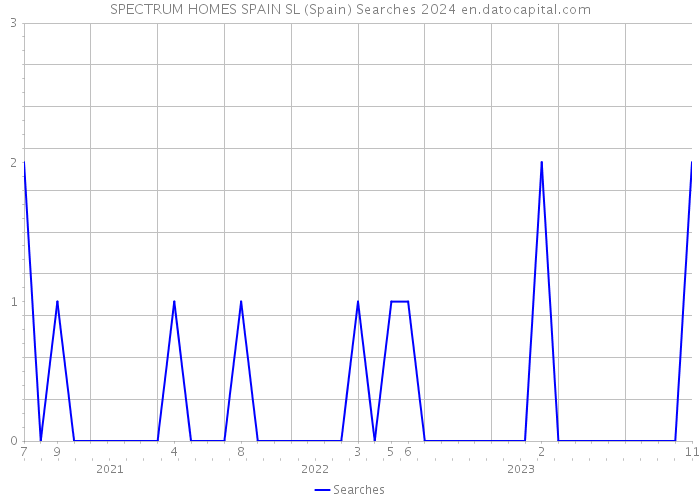 SPECTRUM HOMES SPAIN SL (Spain) Searches 2024 