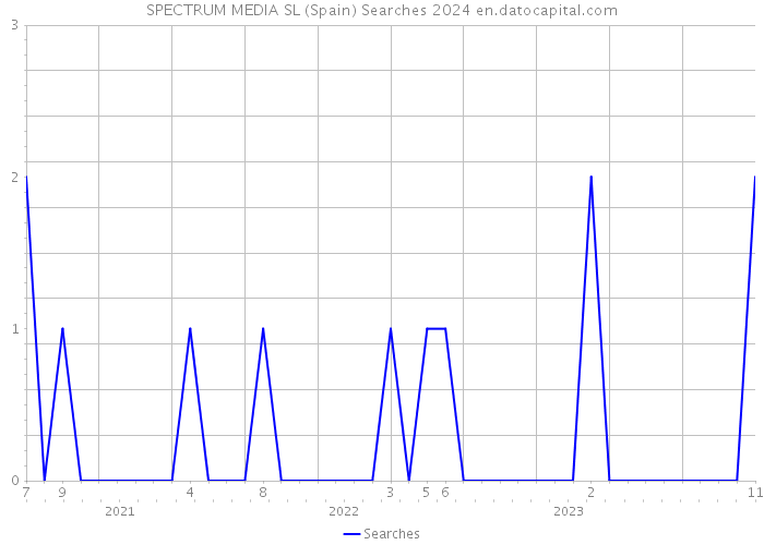 SPECTRUM MEDIA SL (Spain) Searches 2024 