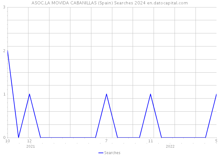 ASOC.LA MOVIDA CABANILLAS (Spain) Searches 2024 