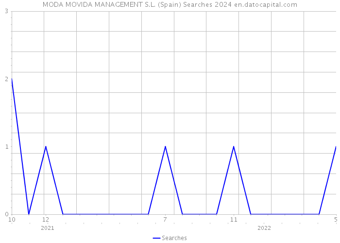MODA MOVIDA MANAGEMENT S.L. (Spain) Searches 2024 