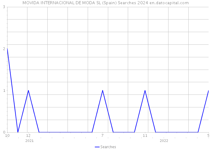 MOVIDA INTERNACIONAL DE MODA SL (Spain) Searches 2024 