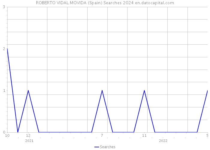 ROBERTO VIDAL MOVIDA (Spain) Searches 2024 
