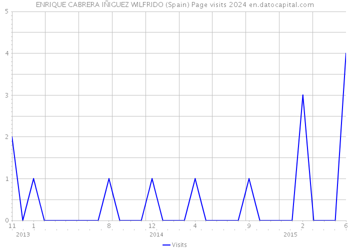 ENRIQUE CABRERA IÑIGUEZ WILFRIDO (Spain) Page visits 2024 